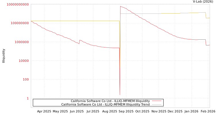 graph of California Software Co Ltd ILLIQ-MFMEM