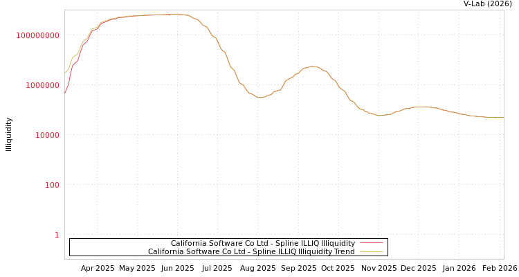 graph of California Software Co Ltd ILLIQ-SMEM