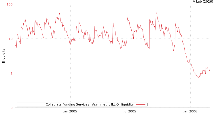 graph of Collegiate Funding Services ILLIQ-AMEM