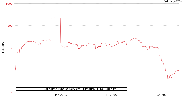 graph of Collegiate Funding Services ILLIQ-HIST
