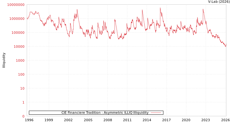 graph of CIE Financiere Tradition ILLIQ-AMEM