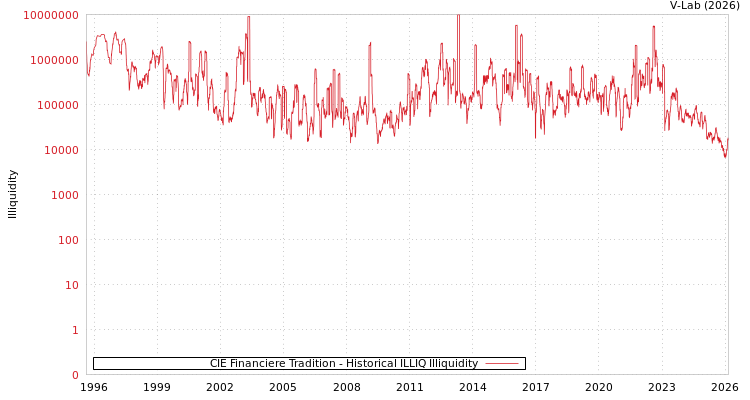 graph of CIE Financiere Tradition ILLIQ-HIST