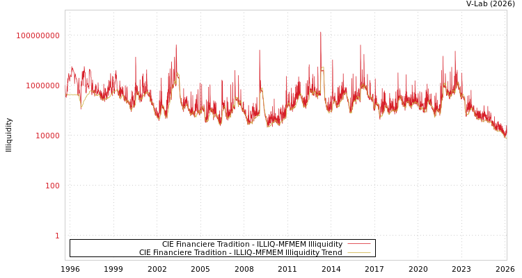 graph of CIE Financiere Tradition ILLIQ-MFMEM