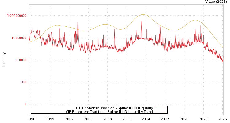 graph of CIE Financiere Tradition ILLIQ-SMEM