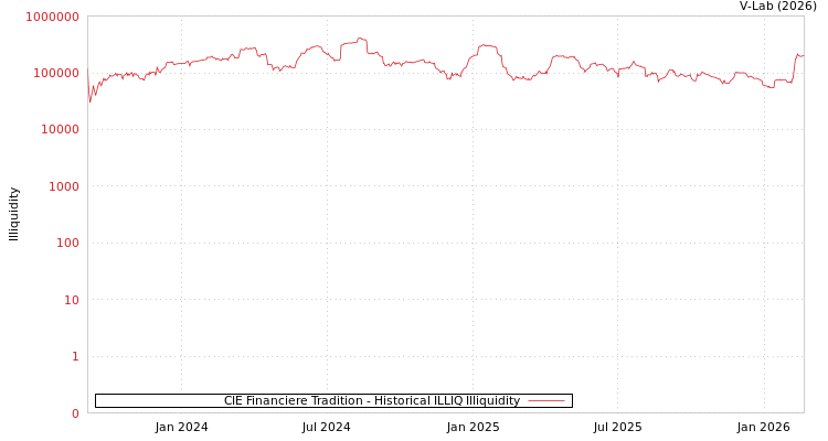 graph of CIE Financiere Tradition ILLIQ-HIST
