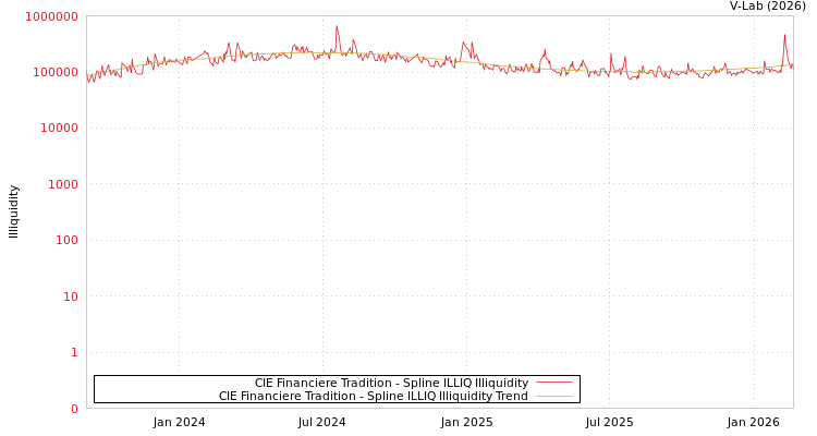 graph of CIE Financiere Tradition ILLIQ-SMEM