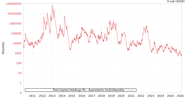 graph of First Capital Holdings Plc ILLIQ-AMEM