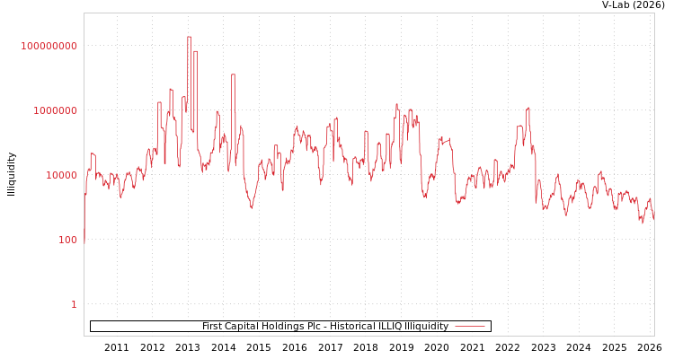 graph of First Capital Holdings Plc ILLIQ-HIST