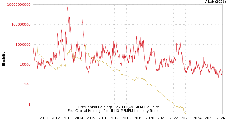 graph of First Capital Holdings Plc ILLIQ-MFMEM
