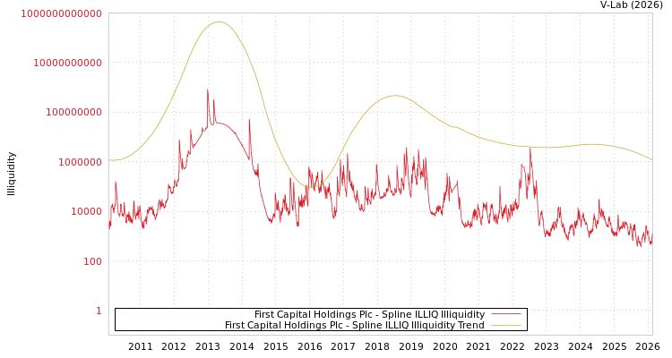 graph of First Capital Holdings Plc ILLIQ-SMEM