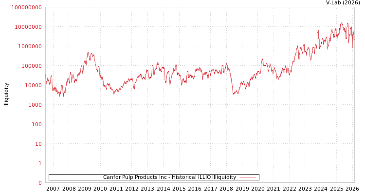graph of Canfor Pulp Products Inc ILLIQ-HIST