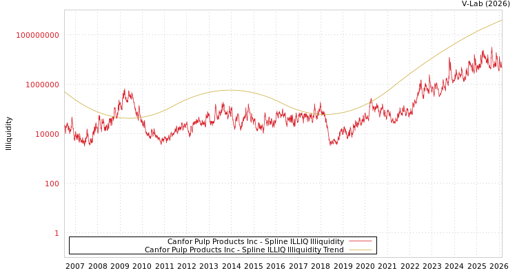 graph of Canfor Pulp Products Inc ILLIQ-SMEM