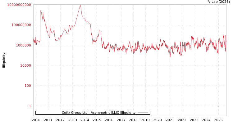graph of Cofix Group Ltd ILLIQ-AMEM