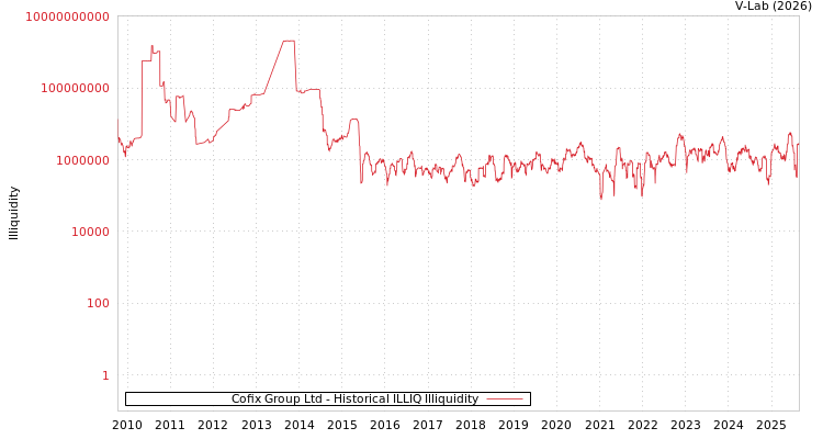 graph of Cofix Group Ltd ILLIQ-HIST