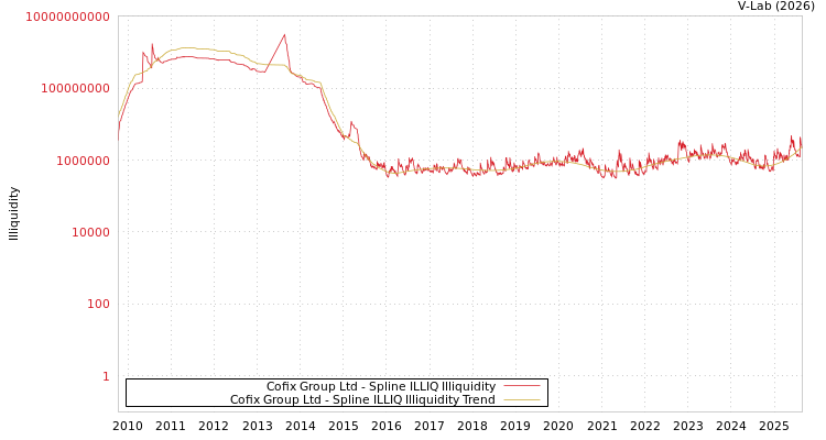 graph of Cofix Group Ltd ILLIQ-SMEM