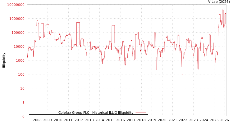 graph of Colefax Group PLC ILLIQ-HIST