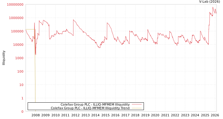 graph of Colefax Group PLC ILLIQ-MFMEM
