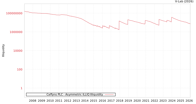 graph of Caffyns PLC ILLIQ-AMEM