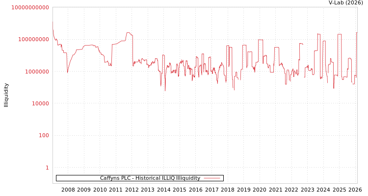 graph of Caffyns PLC ILLIQ-HIST