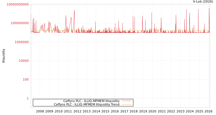 graph of Caffyns PLC ILLIQ-MFMEM