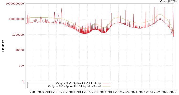 graph of Caffyns PLC ILLIQ-SMEM