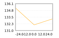 Impact of return on liquidity tomorrow
