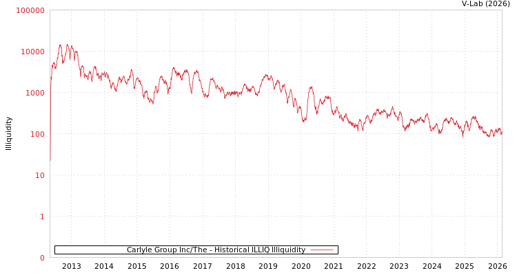 graph of Carlyle Group Inc/The ILLIQ-HIST