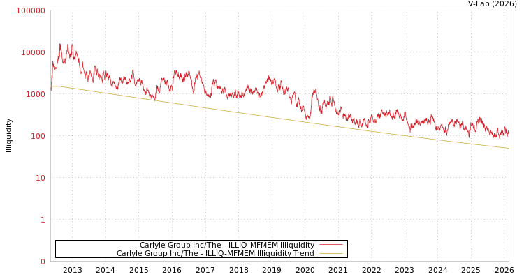 graph of Carlyle Group Inc/The ILLIQ-MFMEM