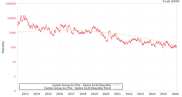 graph of Carlyle Group Inc/The ILLIQ-SMEM
