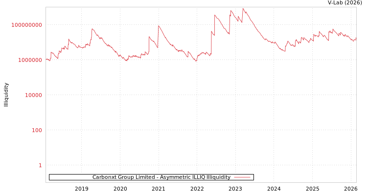 graph of Carbonxt Group Limited ILLIQ-AMEM