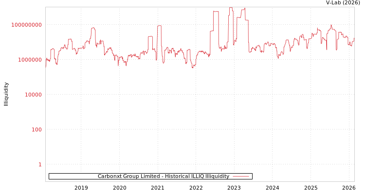 graph of Carbonxt Group Limited ILLIQ-HIST