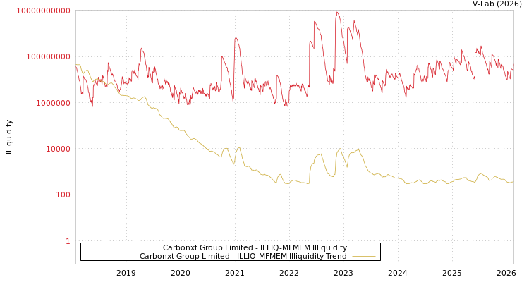graph of Carbonxt Group Limited ILLIQ-MFMEM