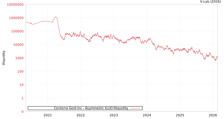 graph of Centerra Gold Inc ILLIQ-AMEM
