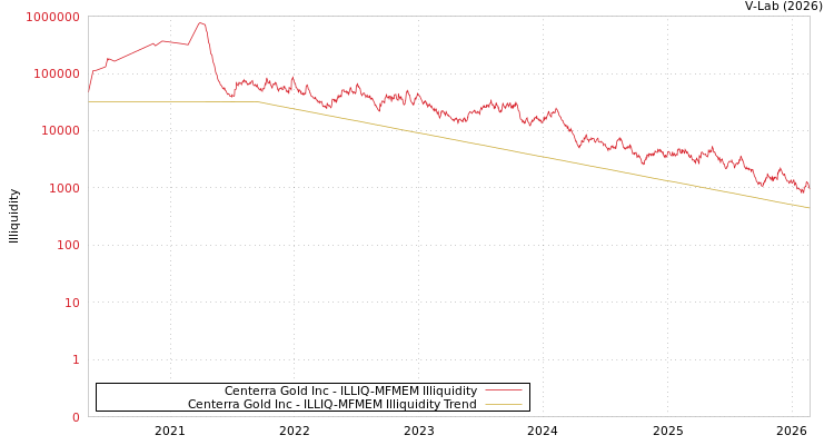 graph of Centerra Gold Inc ILLIQ-MFMEM