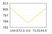Impact of return on liquidity tomorrow
