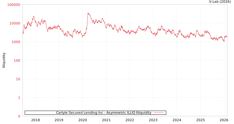 graph of Carlyle Secured Lending Inc ILLIQ-AMEM
