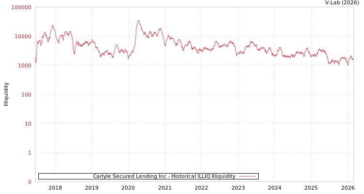 graph of Carlyle Secured Lending Inc ILLIQ-HIST