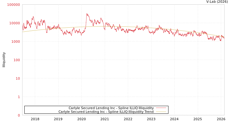 graph of Carlyle Secured Lending Inc ILLIQ-SMEM