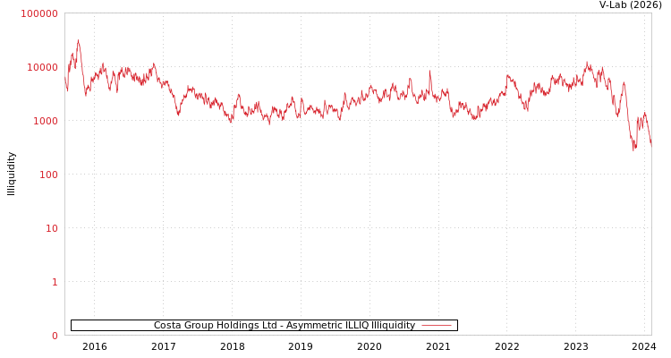 graph of Costa Group Holdings Ltd ILLIQ-AMEM