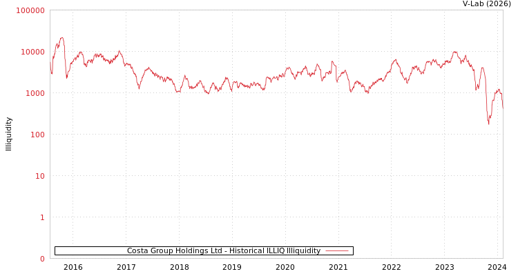 graph of Costa Group Holdings Ltd ILLIQ-HIST