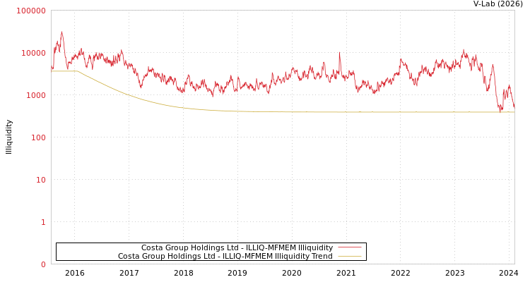 graph of Costa Group Holdings Ltd ILLIQ-MFMEM