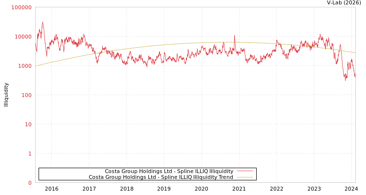 graph of Costa Group Holdings Ltd ILLIQ-SMEM