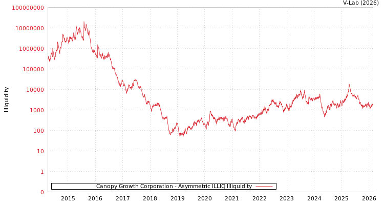 graph of Canopy Growth Corporation ILLIQ-AMEM
