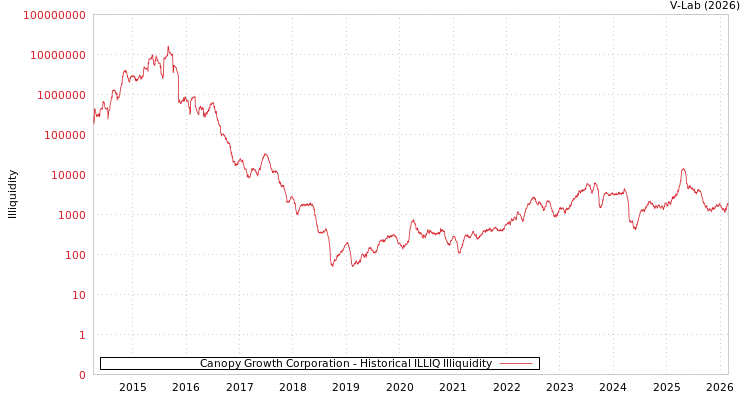 graph of Canopy Growth Corporation ILLIQ-HIST
