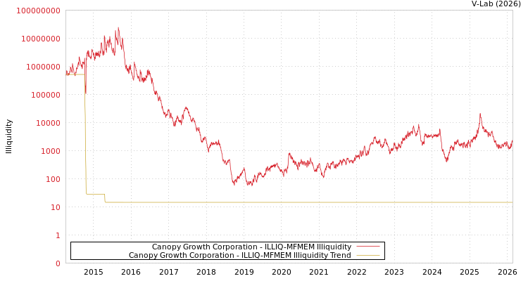 graph of Canopy Growth Corporation ILLIQ-MFMEM