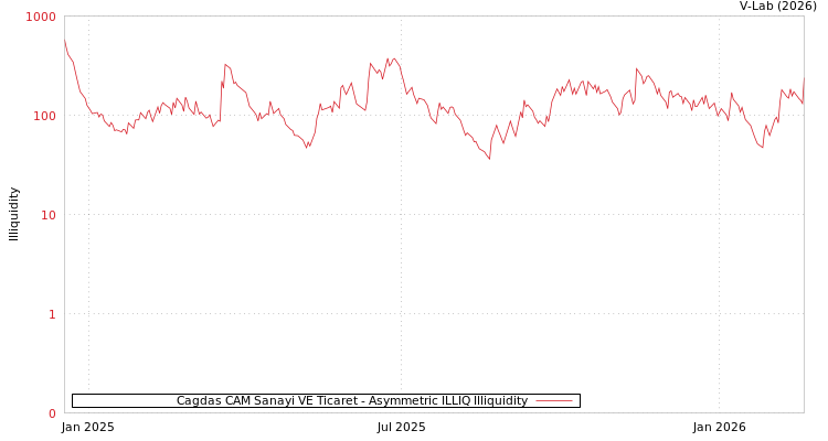 graph of Cagdas CAM Sanayi VE Ticaret ILLIQ-AMEM