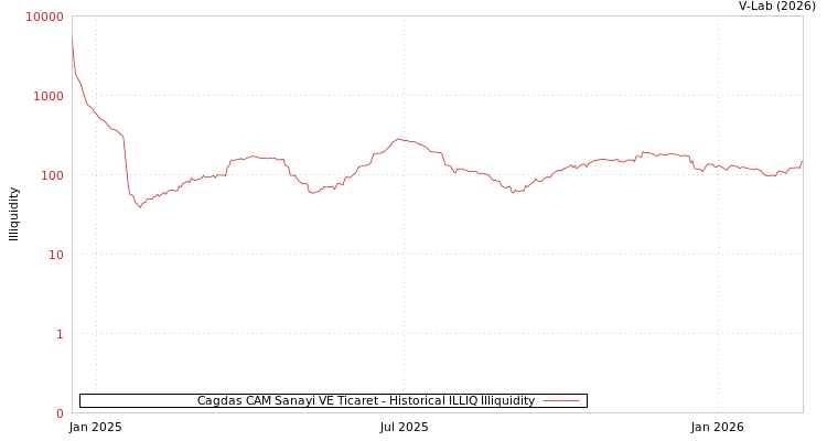 graph of Cagdas CAM Sanayi VE Ticaret ILLIQ-HIST
