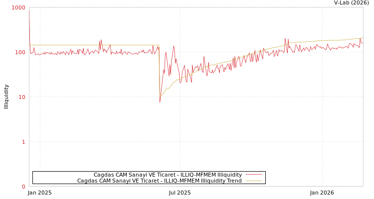 graph of Cagdas CAM Sanayi VE Ticaret ILLIQ-MFMEM