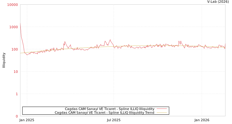 graph of Cagdas CAM Sanayi VE Ticaret ILLIQ-SMEM