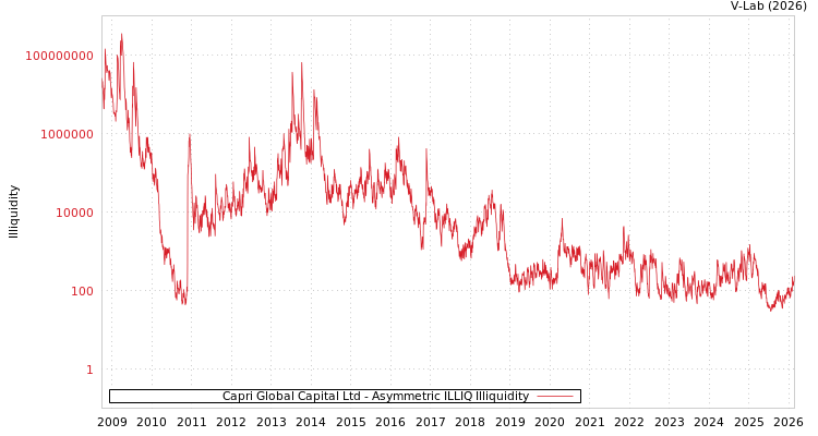 graph of Capri Global Capital Ltd ILLIQ-AMEM